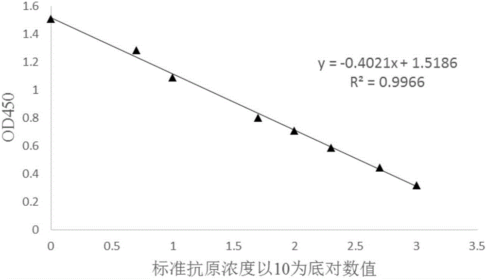 一種油佐劑疫苗的競(jìng)爭(zhēng)ELISA定性定量檢測(cè)方法與流程