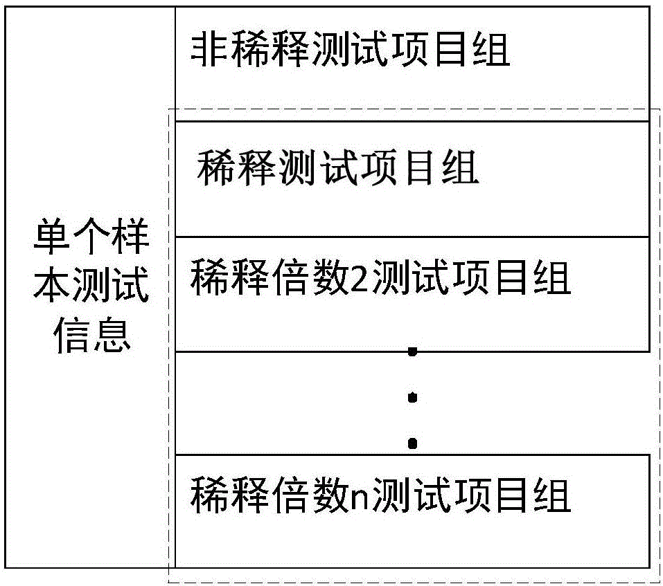 一種樣本測(cè)試方法、樣本測(cè)試控制裝置及樣本測(cè)試系統(tǒng)與流程