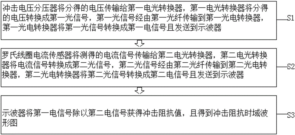 基于光纤传输和绝缘安全的冲击接地阻抗测量系统及方法与流程