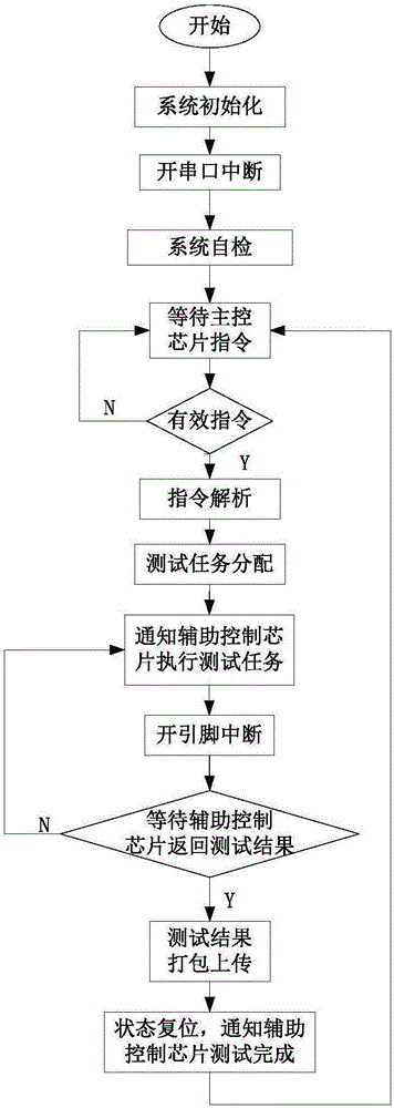 一種芯片內(nèi)部邏輯驗證系統(tǒng)和方法與流程