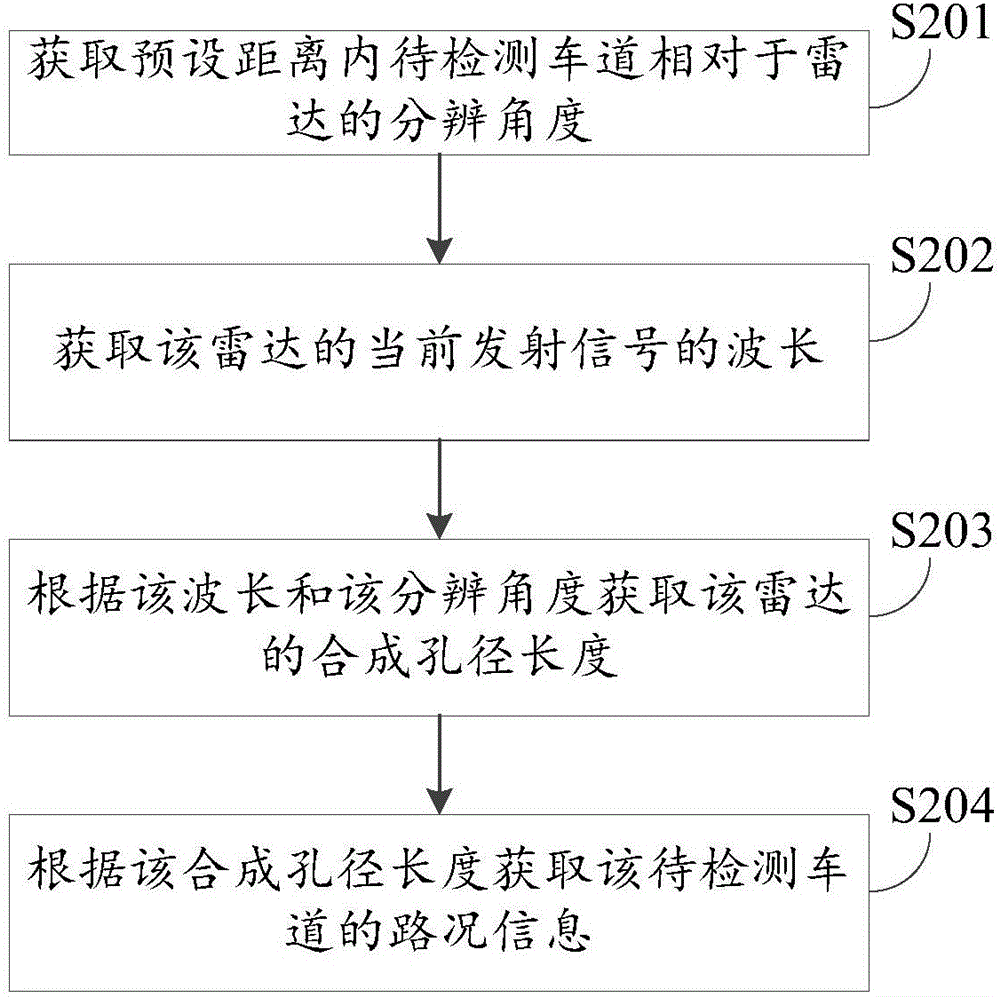 一种路况信息的获取方法及装置与流程