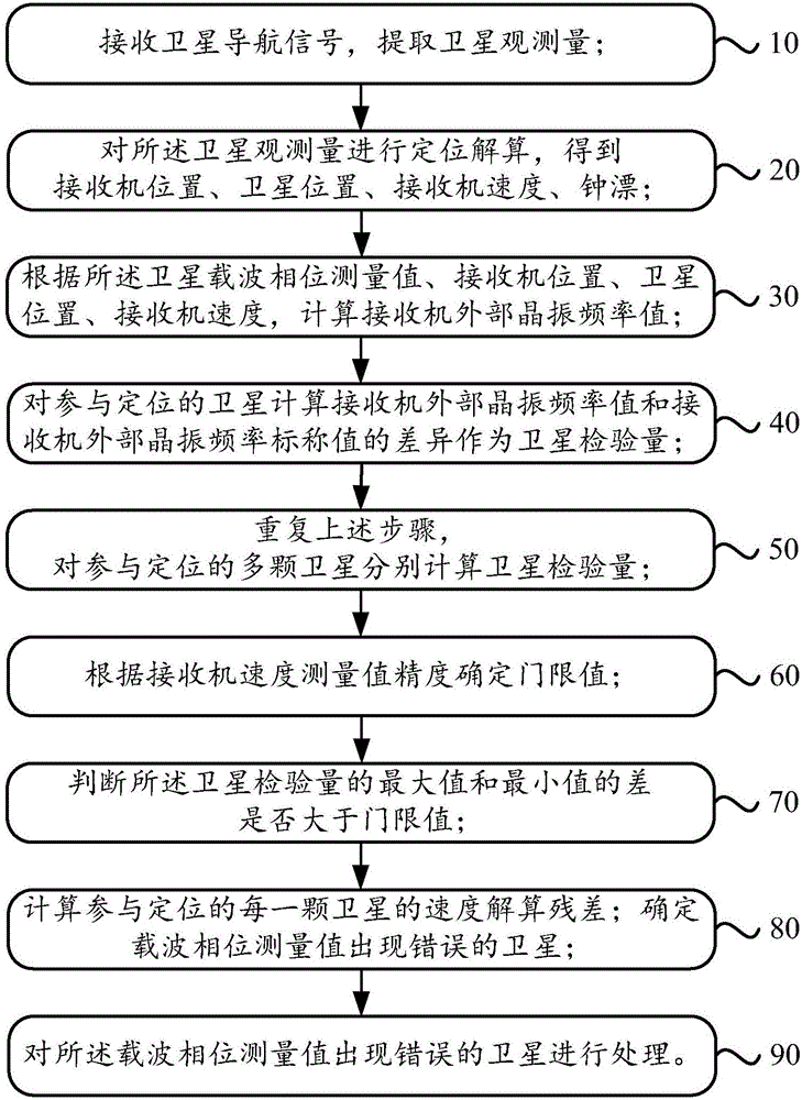 一種GNSS接收機載波相位測量值錯誤檢測方法與流程