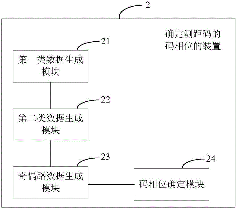 確定測距碼的碼相位的方法、裝置及用戶終端與流程