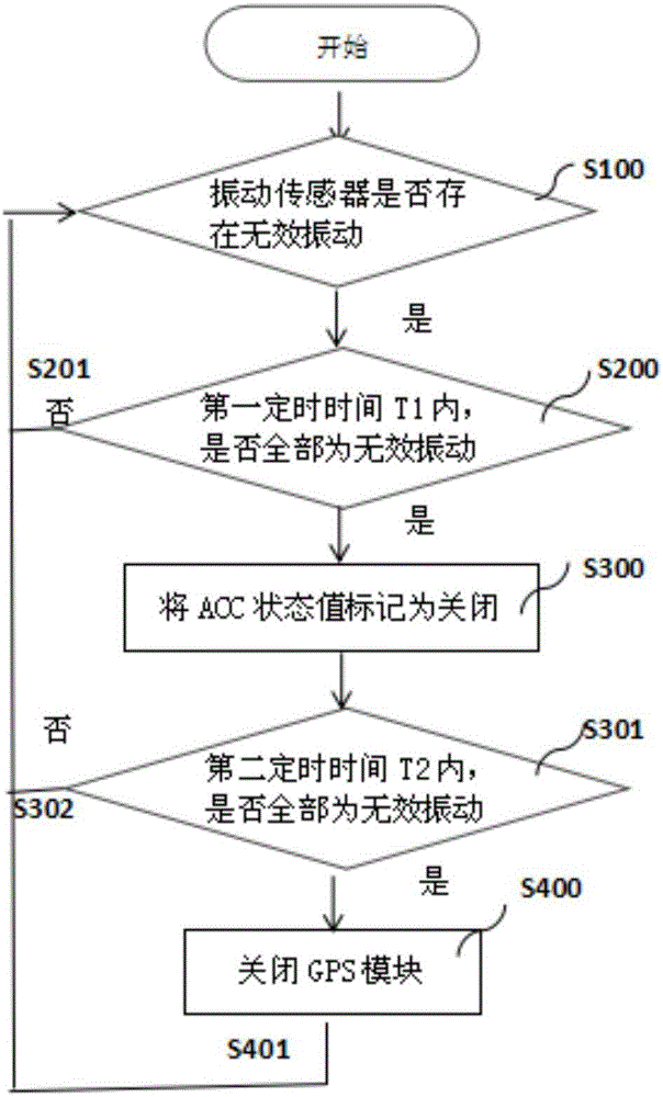 一种车载GPS设备自动省电的方法、装置及设备与流程