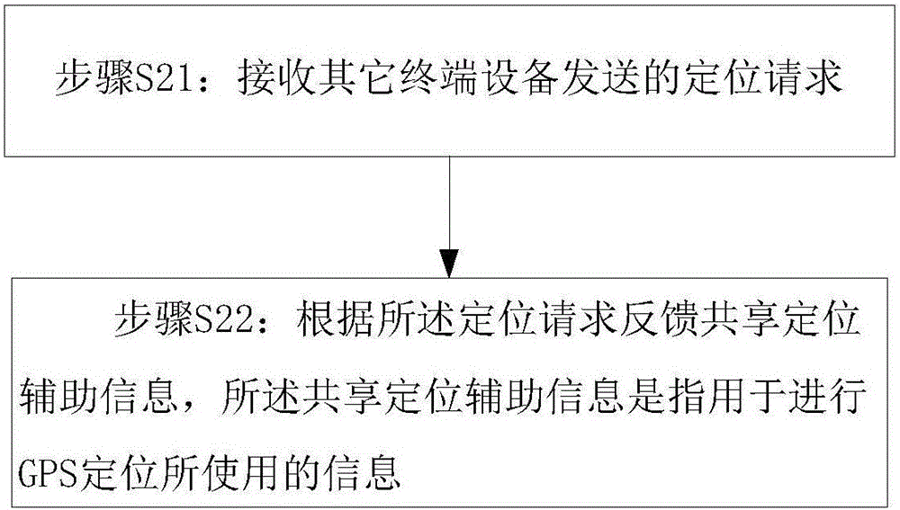 一种定位方法和终端设备与流程