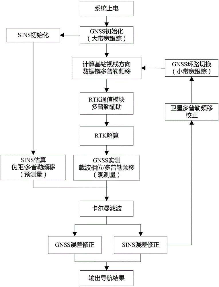 基于RTK/SINS的高動態(tài)定位定姿系統(tǒng)及方法與流程