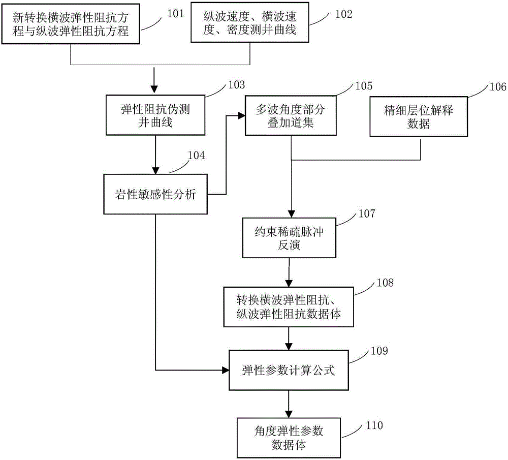 一种角度弹性参数岩性识别方法和装置与流程