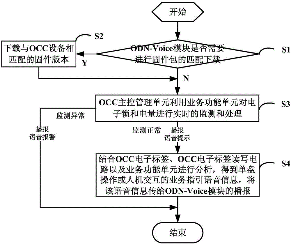 用于实现光缆交接箱智能控制管理的语音播报系统及方法与流程