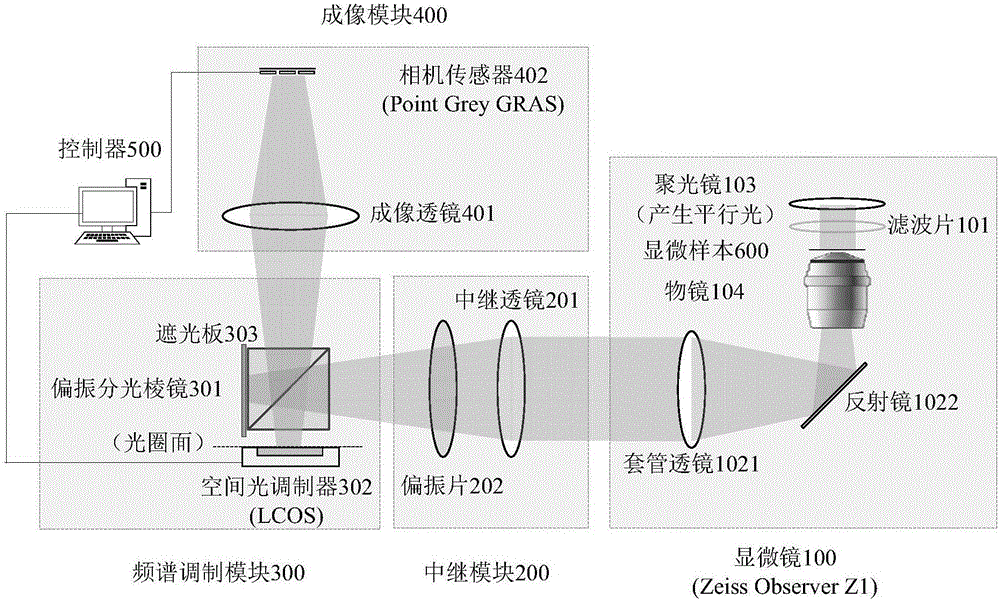 基于空间光调制器的采集端频域拼贴显微系统的制作方法与工艺