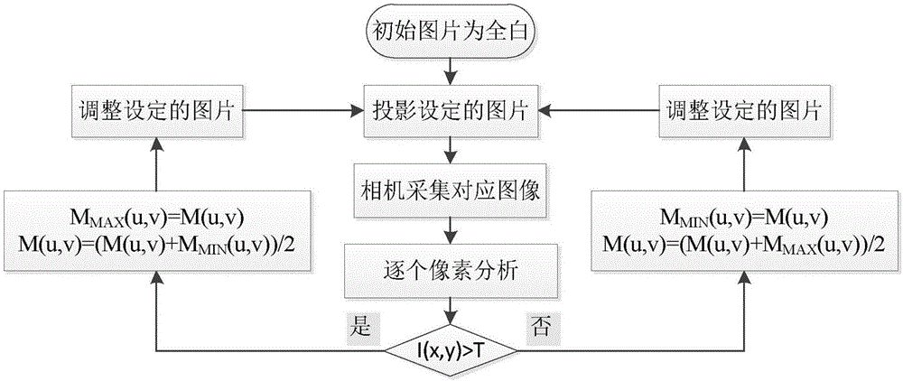 一种基于自适应光栅投影的高动态性能三维测量方法与流程