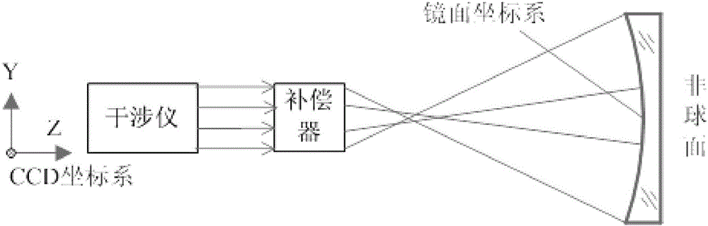 干涉检测中的CCD坐标系与镜面坐标系非线性关系标定方法与流程