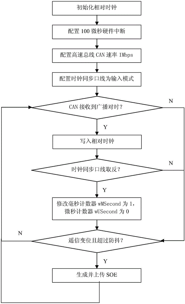 一種提高智能網(wǎng)荷互動(dòng)終端多板分辨率的方法與流程