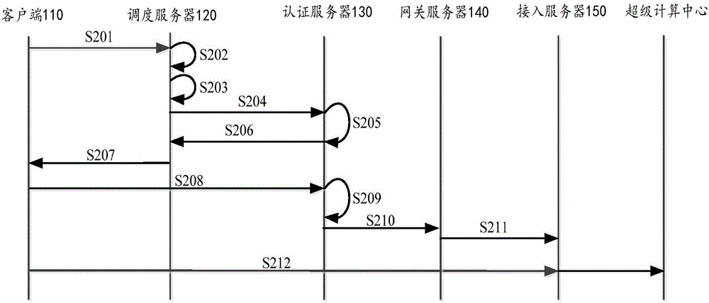 一種訪(fǎng)問(wèn)超級(jí)計(jì)算中心的方法、系統(tǒng)及調(diào)度服務(wù)器與流程