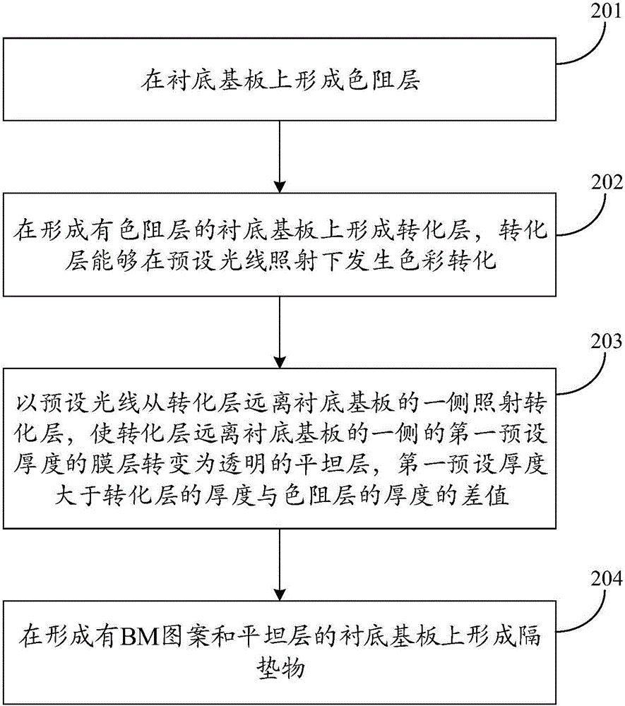 彩膜基板的制造方法、彩膜基板和顯示面板與流程