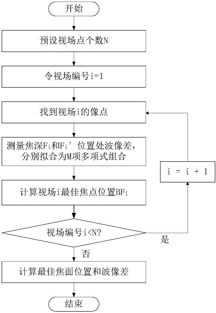 光刻投影物鏡波像差與最佳焦面的檢測方法與流程