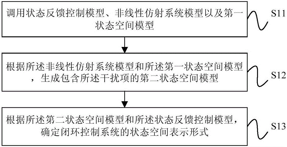 閉環(huán)控制系統(tǒng)的建模方法及裝置與流程