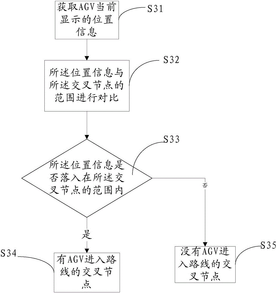 一種海量級AGV調(diào)度方法及其系統(tǒng)與流程