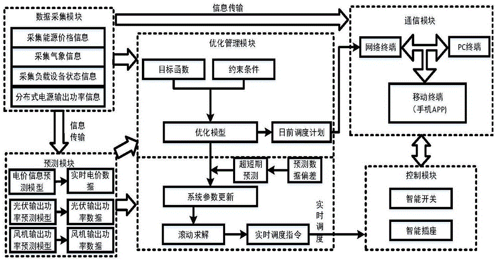 一种基于模型预测控制的家庭综合能源智能优化管理系统的制作方法与工艺