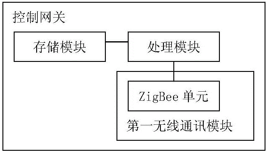 智能家电控制器、控制网关及智能家电系统的制作方法