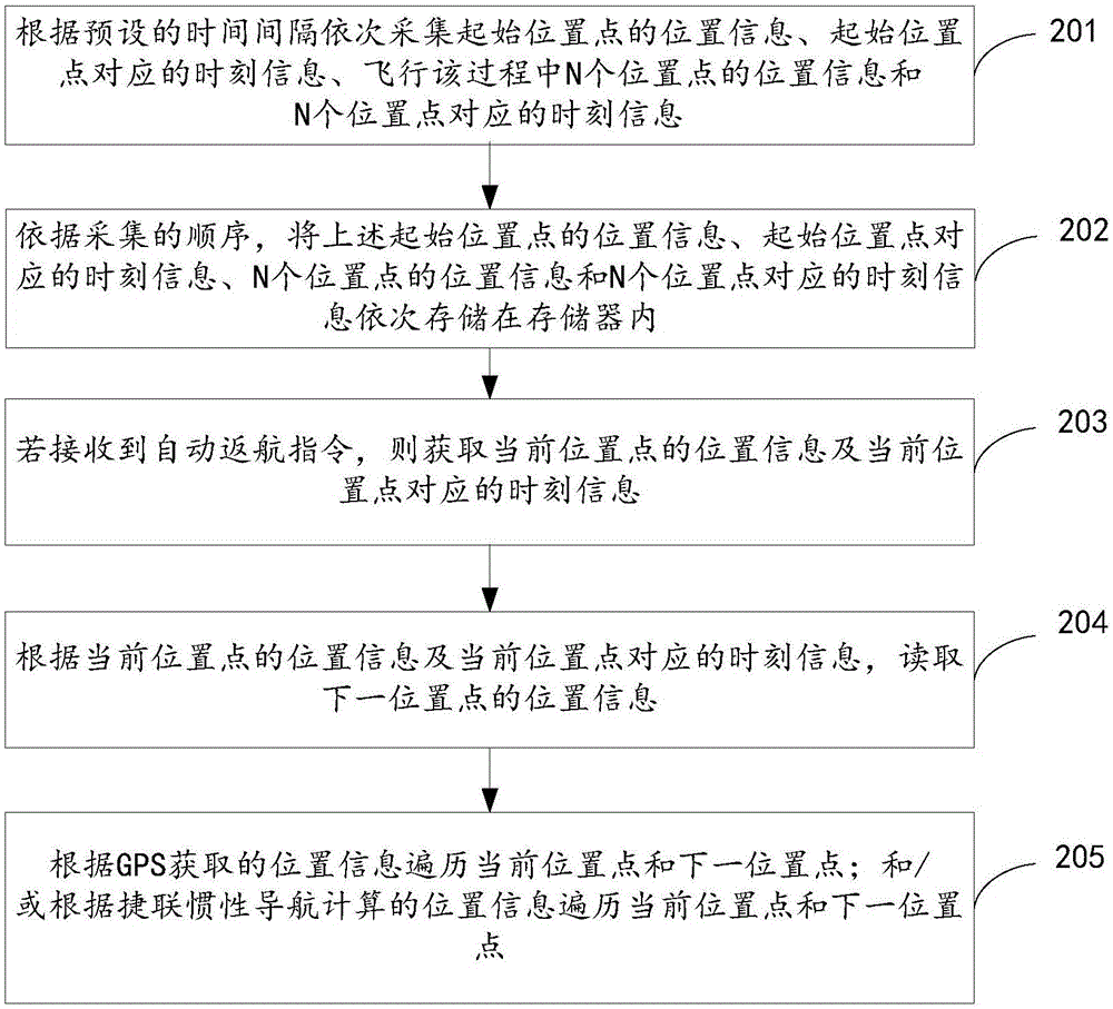 一種自動返航控制方法和裝置與流程