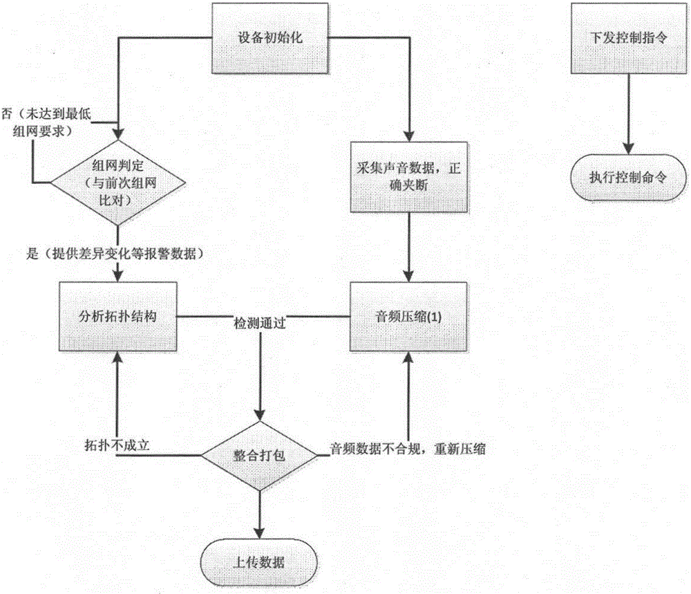 一種智能家居語(yǔ)音控制識(shí)別系統(tǒng)與方法與流程