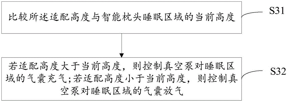 智能枕頭的控制方法及裝置與流程