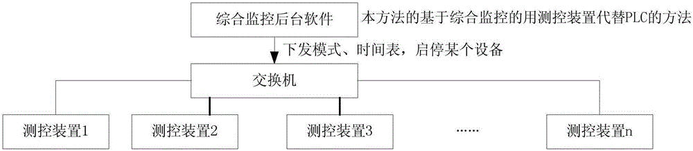 大滯后系統(tǒng)的基于綜合監(jiān)控的用測(cè)控裝置代替PLC的方法與流程