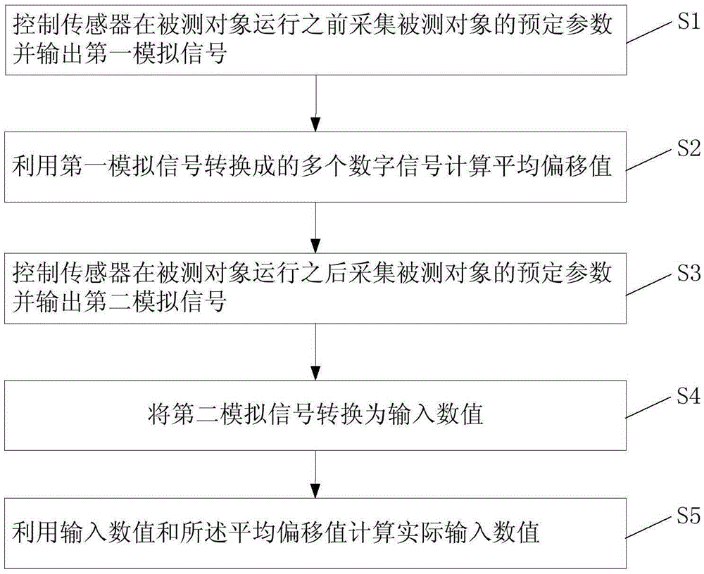 采樣信號自動校正方法、裝置及系統(tǒng)與流程