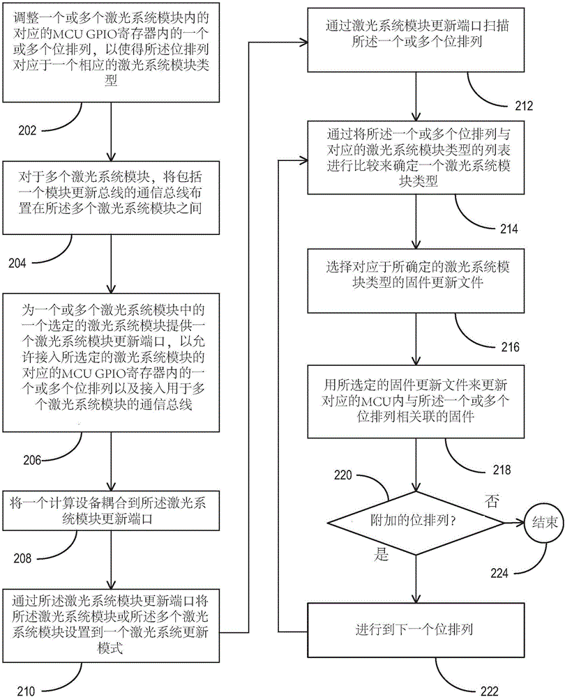 通過光纖激光的內(nèi)部通信總線的多激光模塊編程的制作方法與工藝