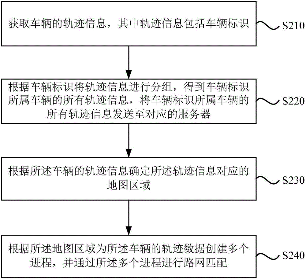 一種路網(wǎng)匹配方法及裝置與流程