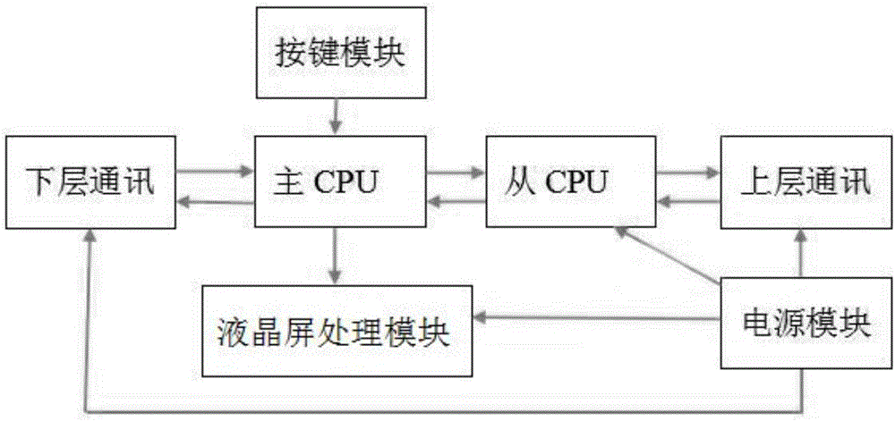 雙CPU煙火報(bào)警器的制作方法與工藝