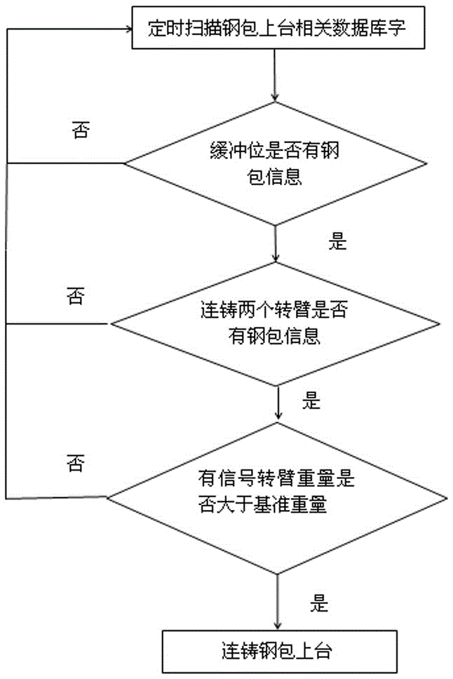 一種連鑄鋼包上臺管理系統(tǒng)與方法與流程