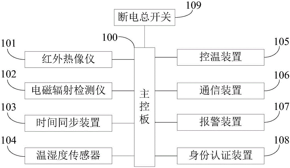 移動(dòng)式變電站及變電站監(jiān)控系統(tǒng)的制作方法與工藝