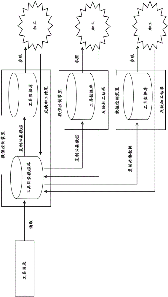 與工具目錄數(shù)據(jù)庫協(xié)作的數(shù)值控制系統(tǒng)的制作方法與工藝