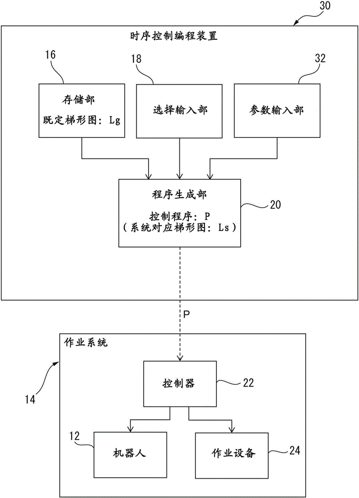 時序控制編程裝置、時序控制編程方法以及作業(yè)系統(tǒng)與流程