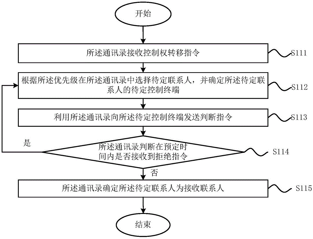 通過通訊錄轉(zhuǎn)移智能家居控制權(quán)的方法及通訊錄與流程