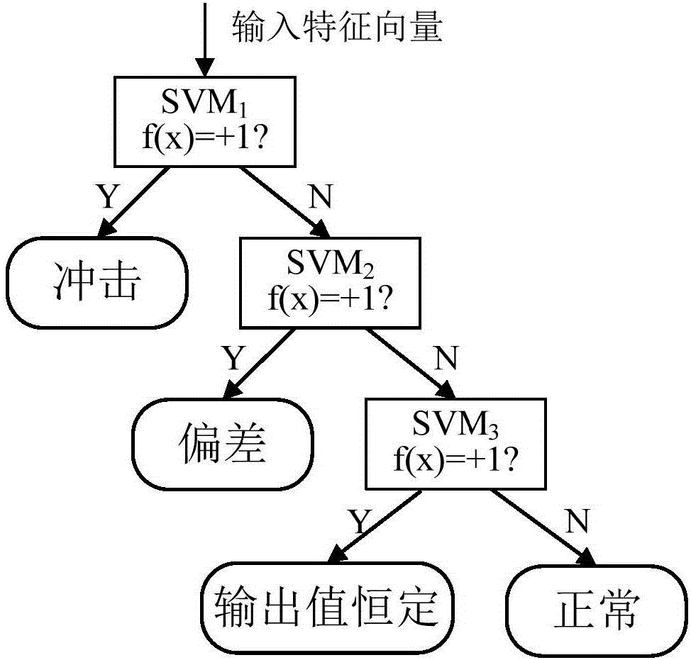 一種基于支持向量機(jī)聚類的船舶動力定位測量系統(tǒng)多故障診斷方法與流程