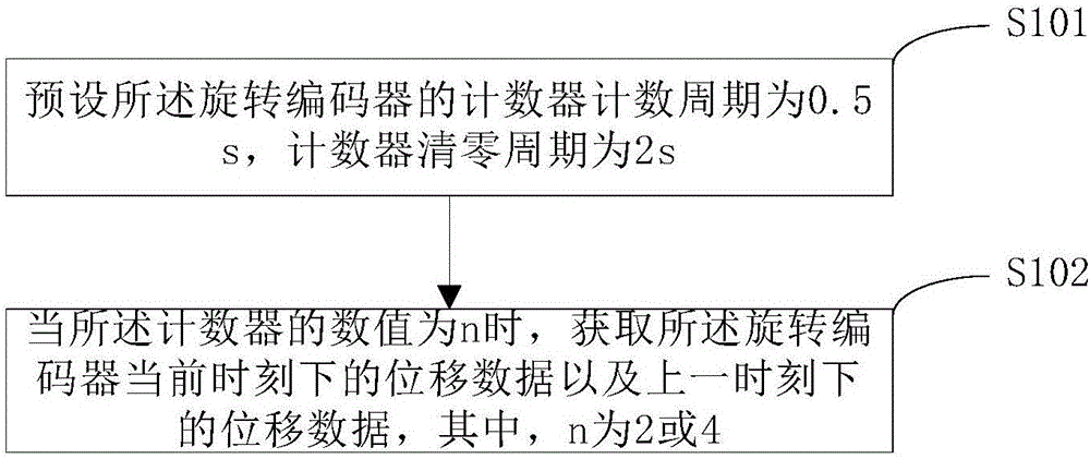 一種在線監(jiān)測旋轉(zhuǎn)編碼器異常狀態(tài)的方法及裝置與流程