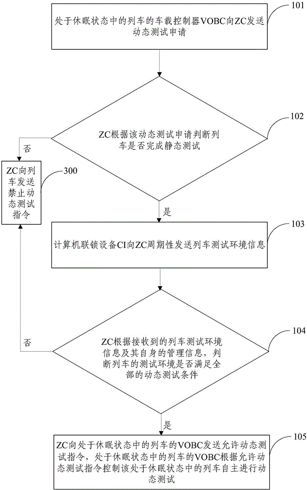 一種列車的全自動動態(tài)測試方法及系統(tǒng)與流程