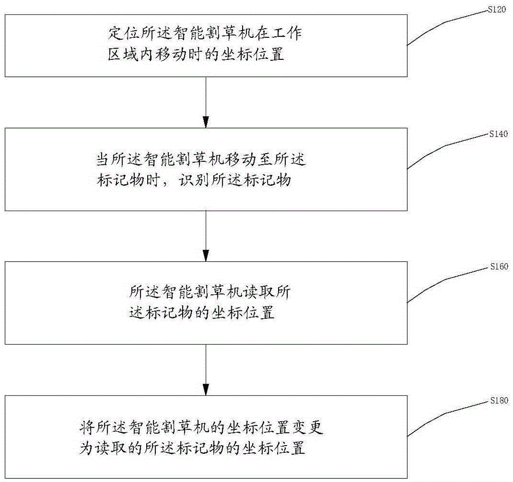 路径误差消除系统及方法与流程