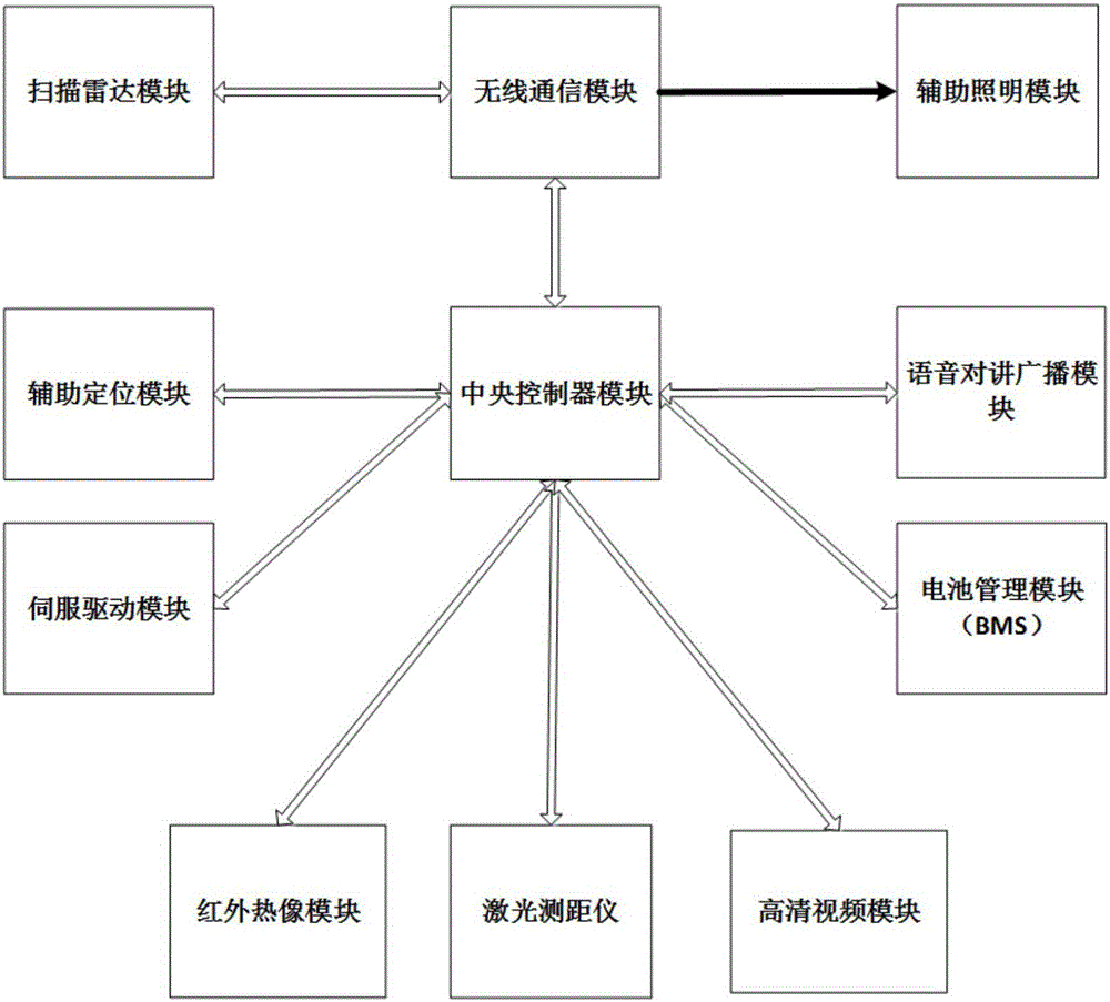 一種監(jiān)獄周界巡視警戒機器人系統(tǒng)及其方法與流程