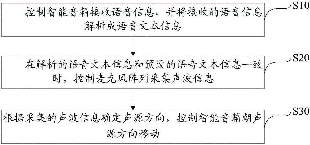 智能音箱、智能音箱定向移动方法及装置与流程