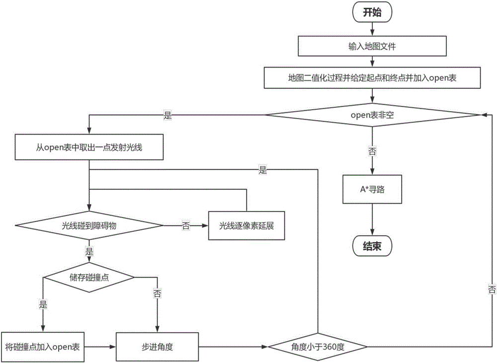 一種在復(fù)雜地圖下改進(jìn)Visual Graph的方法與流程