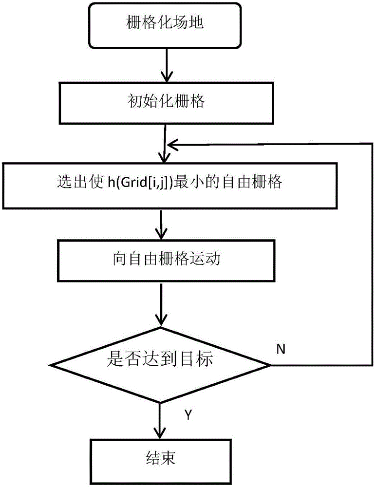 结合地图栅格与势场法避障的巡检机器人路径规划方法与流程