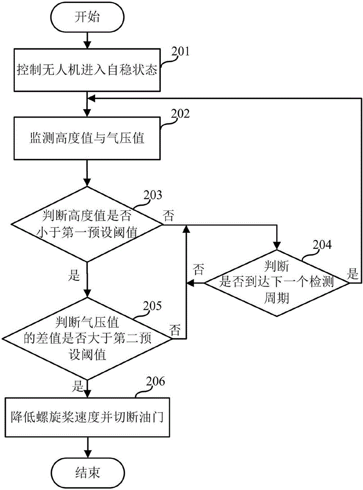 無(wú)人機(jī)降落控制方法、裝置與無(wú)人機(jī)與流程