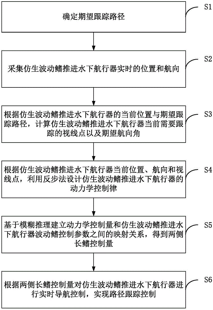 仿生波動鰭推進(jìn)水下航行器路徑跟蹤控制方法與流程