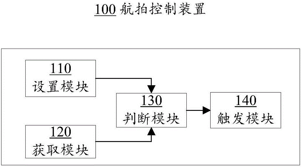 一种航拍控制方法和装置与流程