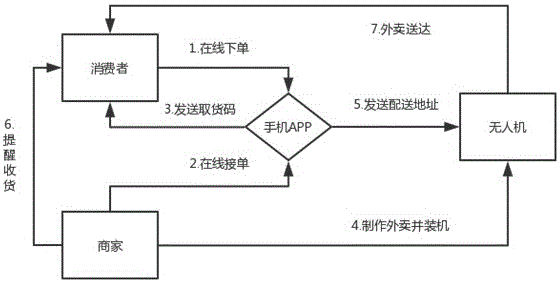 一种基于无人机的外卖配送系统及方法与流程