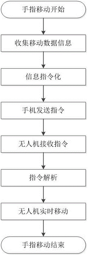 一種無人機移動控制系統(tǒng)及其控制方法與流程