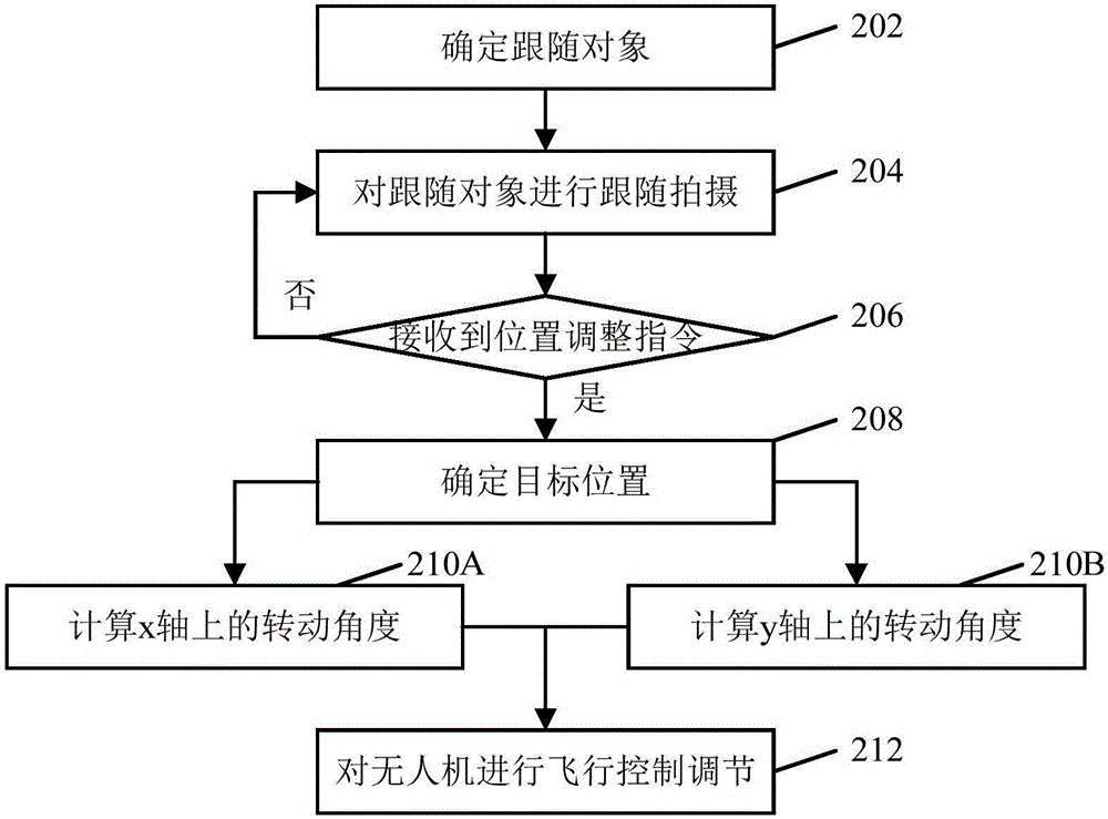 跟隨式的飛行控制方法及裝置、無人機與流程